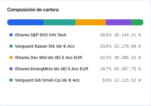 Widget de composicion de cartera de Zygnio con el peso y valor de cada activo